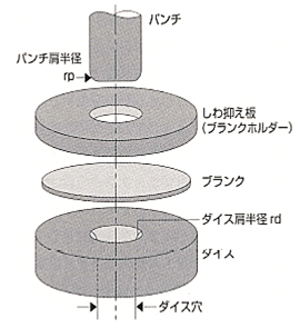 絞り加工の金型構成
