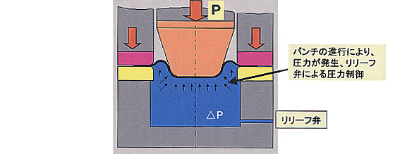 対向液圧成形機の加工原理／3.成形